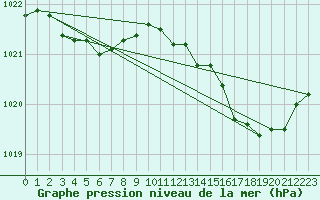 Courbe de la pression atmosphrique pour Bannalec (29)