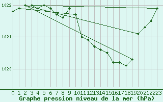 Courbe de la pression atmosphrique pour Harzgerode