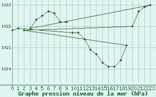 Courbe de la pression atmosphrique pour Weiden