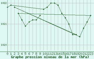 Courbe de la pression atmosphrique pour Brest (29)