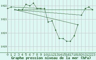 Courbe de la pression atmosphrique pour Harburg