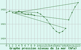 Courbe de la pression atmosphrique pour Werl