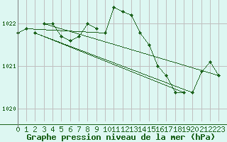Courbe de la pression atmosphrique pour Pointe de Socoa (64)