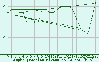 Courbe de la pression atmosphrique pour Ouessant (29)