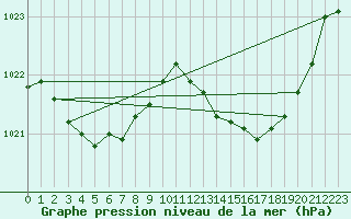 Courbe de la pression atmosphrique pour Xert / Chert (Esp)