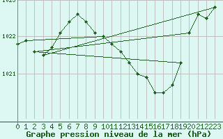 Courbe de la pression atmosphrique pour Neu Ulrichstein