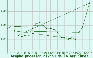 Courbe de la pression atmosphrique pour Voiron (38)