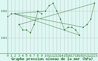 Courbe de la pression atmosphrique pour Lussat (23)