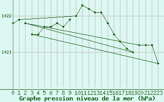 Courbe de la pression atmosphrique pour Sherkin Island