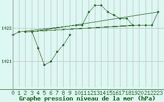 Courbe de la pression atmosphrique pour Cap de la Hague (50)
