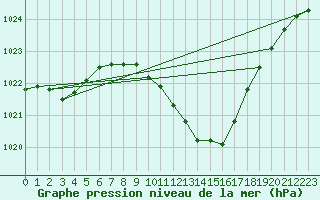 Courbe de la pression atmosphrique pour Neuchatel (Sw)