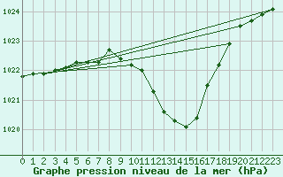 Courbe de la pression atmosphrique pour Mosen