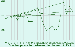 Courbe de la pression atmosphrique pour Aigle (Sw)