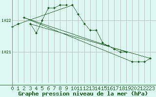 Courbe de la pression atmosphrique pour Ruhnu