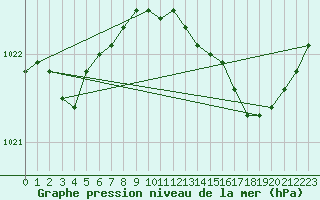Courbe de la pression atmosphrique pour Bulson (08)