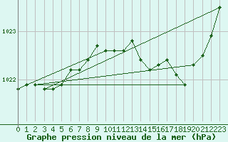 Courbe de la pression atmosphrique pour Saint-Quentin (02)