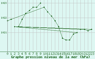 Courbe de la pression atmosphrique pour Gttingen