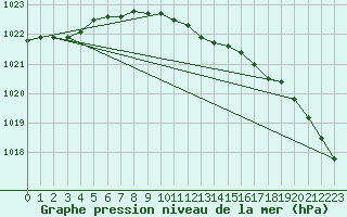 Courbe de la pression atmosphrique pour Grey Islet
