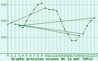 Courbe de la pression atmosphrique pour Orense