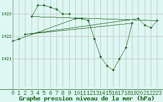 Courbe de la pression atmosphrique pour Radauti