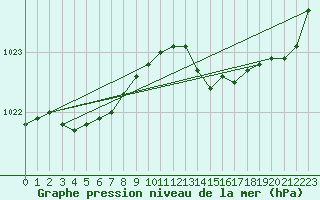 Courbe de la pression atmosphrique pour Ploumanac