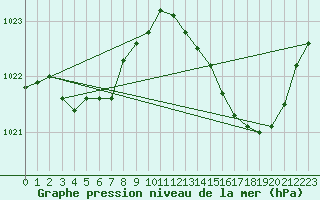 Courbe de la pression atmosphrique pour Cazaux (33)