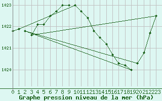 Courbe de la pression atmosphrique pour Albi (81)