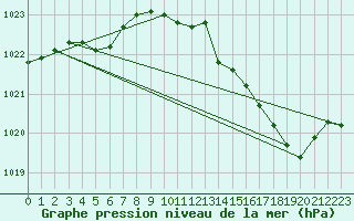 Courbe de la pression atmosphrique pour Aberdaron