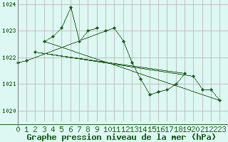 Courbe de la pression atmosphrique pour Biscarrosse (40)