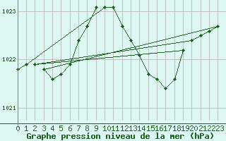 Courbe de la pression atmosphrique pour Terschelling Hoorn