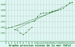 Courbe de la pression atmosphrique pour Kouchibouguac