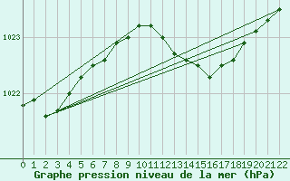 Courbe de la pression atmosphrique pour Gotska Sandoen