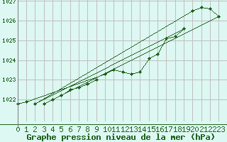 Courbe de la pression atmosphrique pour Fassberg