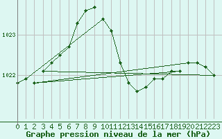 Courbe de la pression atmosphrique pour Artern