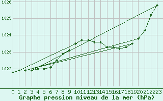 Courbe de la pression atmosphrique pour Orly (91)