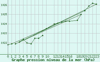 Courbe de la pression atmosphrique pour Ernage (Be)