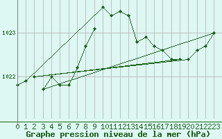 Courbe de la pression atmosphrique pour Saint-Philbert-sur-Risle (Le Rossignol) (27)