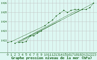 Courbe de la pression atmosphrique pour Ploumanac