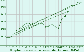 Courbe de la pression atmosphrique pour Groebming