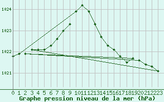 Courbe de la pression atmosphrique pour Montredon des Corbires (11)