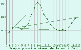 Courbe de la pression atmosphrique pour Samatan (32)