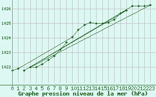 Courbe de la pression atmosphrique pour Saint-Hubert (Be)