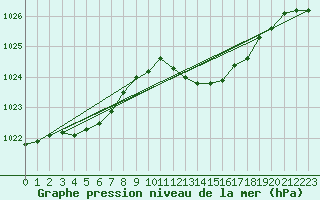 Courbe de la pression atmosphrique pour Herhet (Be)