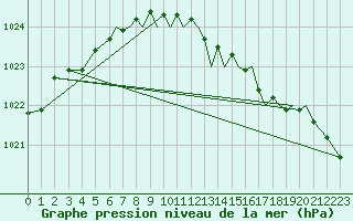 Courbe de la pression atmosphrique pour Hawarden