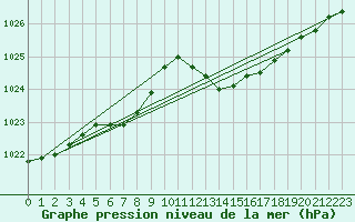 Courbe de la pression atmosphrique pour Herserange (54)