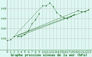 Courbe de la pression atmosphrique pour Muret (31)