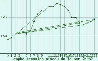 Courbe de la pression atmosphrique pour Sorcy-Bauthmont (08)