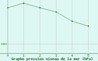 Courbe de la pression atmosphrique pour Joutseno Konnunsuo