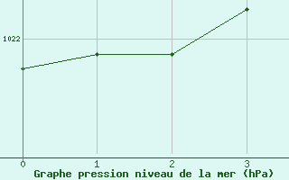 Courbe de la pression atmosphrique pour Hamer Stavberg