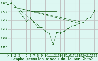 Courbe de la pression atmosphrique pour Le Havre - Octeville (76)